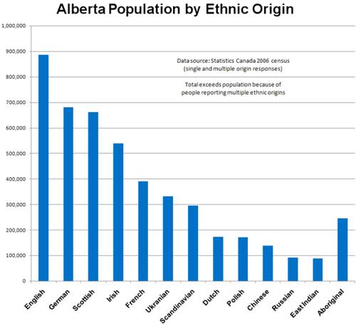 Bevolking Alberta gerekend naar ethniciteit (2006) Foto:RockyMtnGuy Bevolking Alberta gerekend naar ethniciteit (2006) Foto:RockyMtnGuy