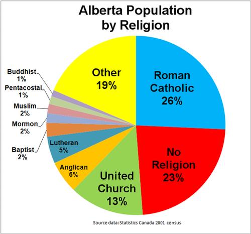 Bevolking Alberta gerekend naar religie (2001)