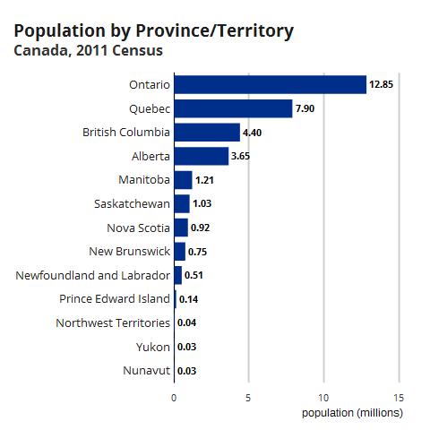 Bevolkingsaantal Alberta (2011) in vergelijking met de andere Canadese provincies