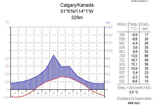 Klimaatdiagram Calgary, Alberta