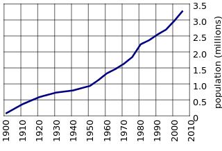 Bevolkingsgroei Alberta 1900-2010 Foto:Casito Bevolkingsgroei Alberta 1900-2010 Foto:Casito