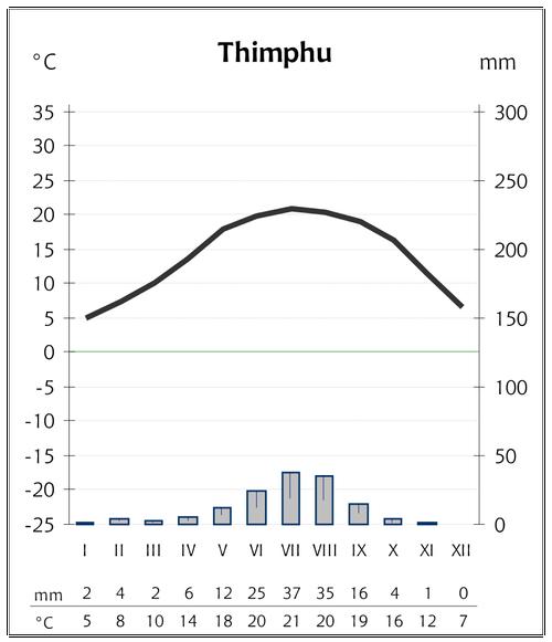 Klimaatgrafiek hoofdstad Timphu, Bhutan afbeelding: Urmas Klimaatgrafiek hoofdstad Timphu, Bhutan afbeelding: Urmas