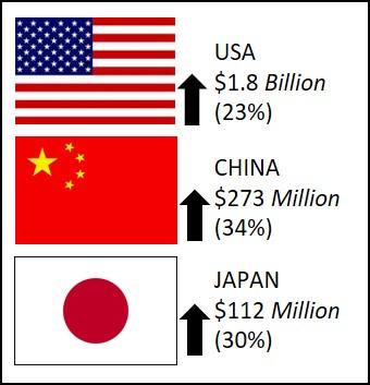 Groei export van agrarische producten in 2014-2015 naar V></p><p>S>, China en Japan afbeelding: Business Council of British Columbia Groei export van agrarische producten in 2014-2015 naar V>S>, China en Japan afbeelding: Business Council of British Columbia