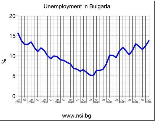 Werkloosheid Bulgarije Foto:Gogo303 Werkloosheid Bulgarije Foto:Gogo303