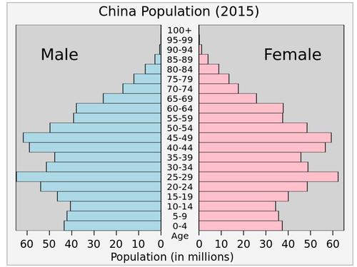Bevolkingspiramide China