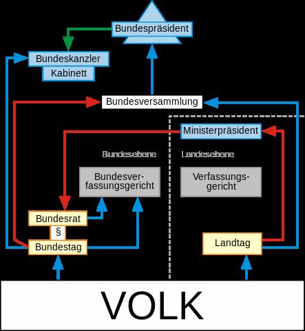 Overzicht politieke systeem in Duitsland