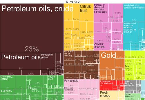 Overzicht export Egypte