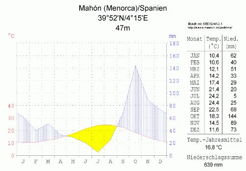 Klimaattabel mahon, menorca