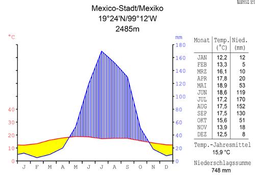 Klimaatdiagram Mexico-Stad, Midden-Mexico