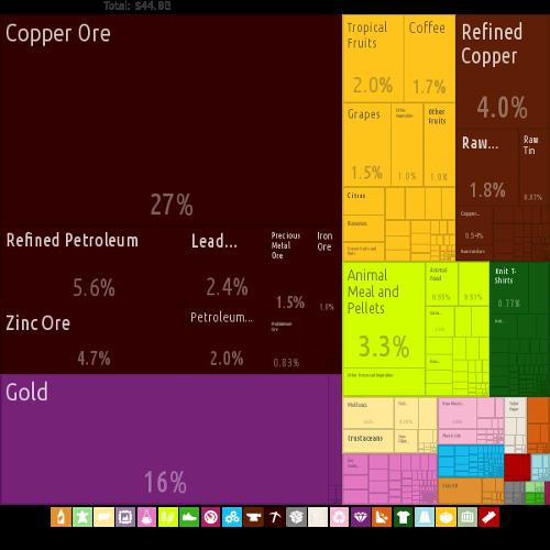 Export Peru