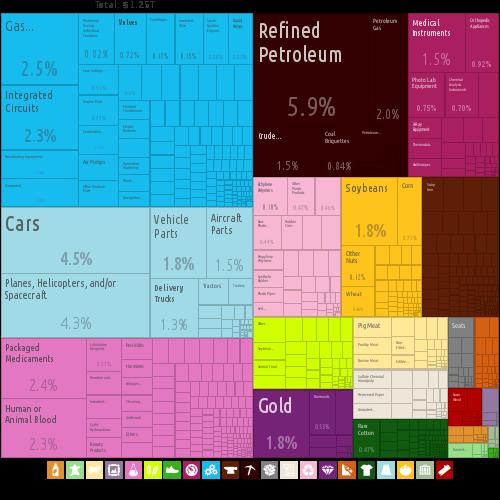 Overzicht exportproducten Verenigde Staten