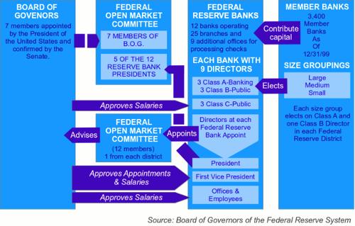 Overzicht Federal Reserve System, Verenigde Staten